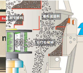 破碎過程物料分布 破碎過程物料分布